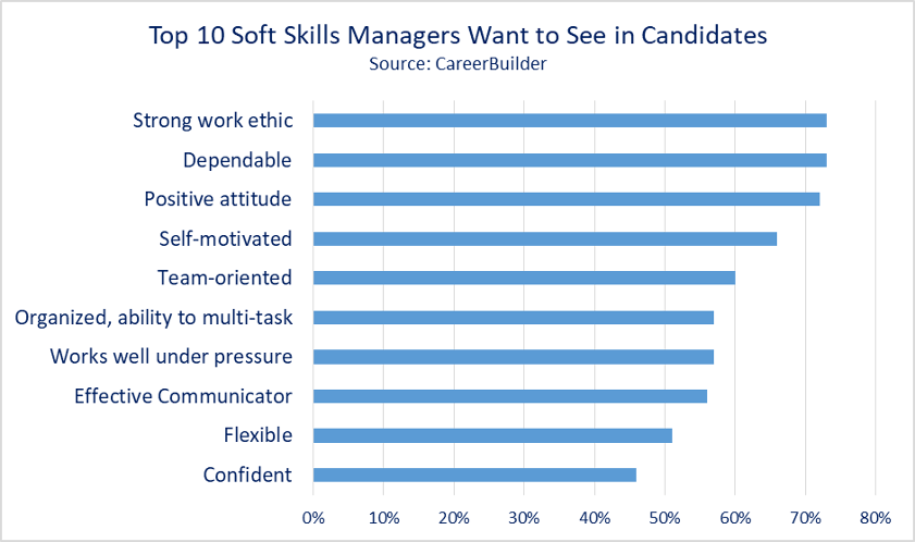 recruiting - soft skills